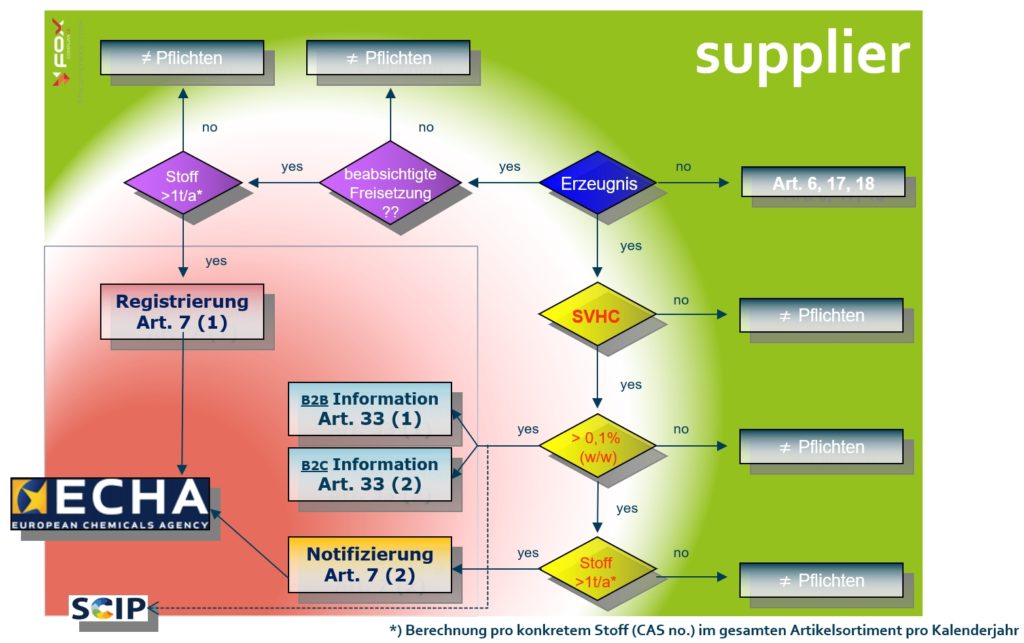 Registrierung, Notifizierung, Information und SCIP schematisch auf einen Blick